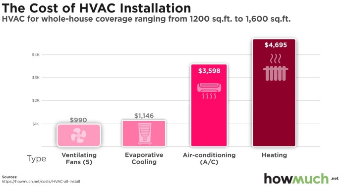 How Much Does It Cost To Install An Hvac System?