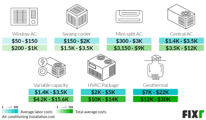 2022 Air Conditioning Installation Cost | New AC Unit Cost