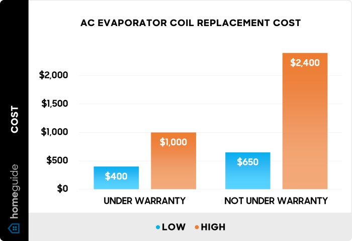 Average Cost To Replace Ac Unit In Arizona